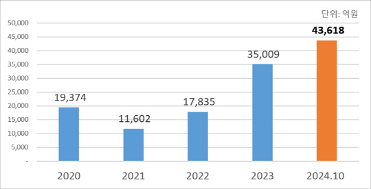 삼성바이오로직스 연도별 수주 현황. 삼성바이오로직스 제공.